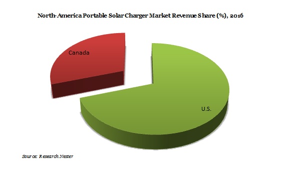 ポータブルソーラー充電器市場の需要成長収益